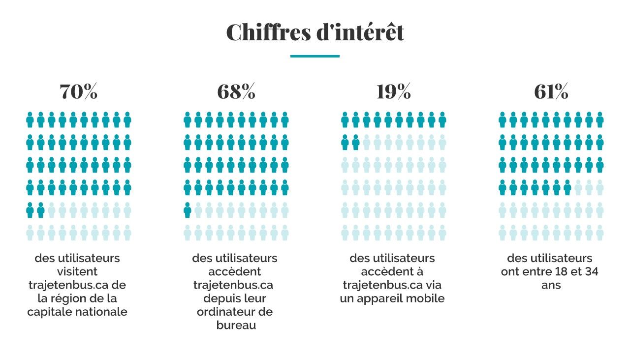 Titre: Chiffres d'intérêts. 70% des utilisateurs visitent trajetenbus.ca depuis la région de la capitale nationale. 68% des utilisateurs accèdent à trajetenbus.ca depuis leur ordinateur. 19% des utilisateurs accèdent à trajetenbus.ca via un appareil mobile. 61% des utilisateurs ont entre 18 et 34 ans.