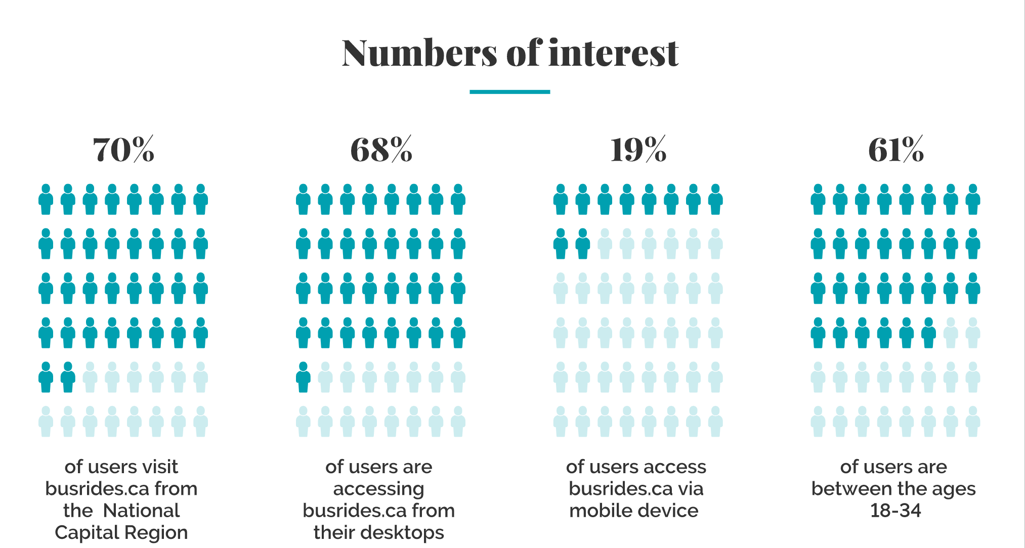 Title: Numbers of interest. 70% of users visit busrides.ca from the National Capital Region. 68% of users are accessing busrides.ca from their desktop. 19% of users access busrides.ca via mobile device. 61% of users are between the ages of 18 to 34.