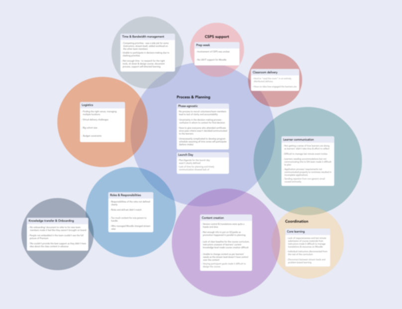 colourful and circular diagram displaying affinity mapping