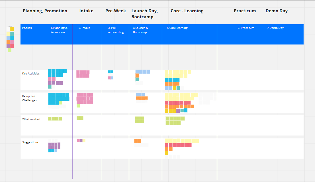 Digital whiteboard with journey map grip and sticky notes.
