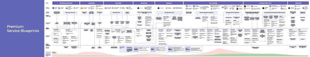 Final Service Blueprint showing work of different teams and the interaction and relation between this wor.k