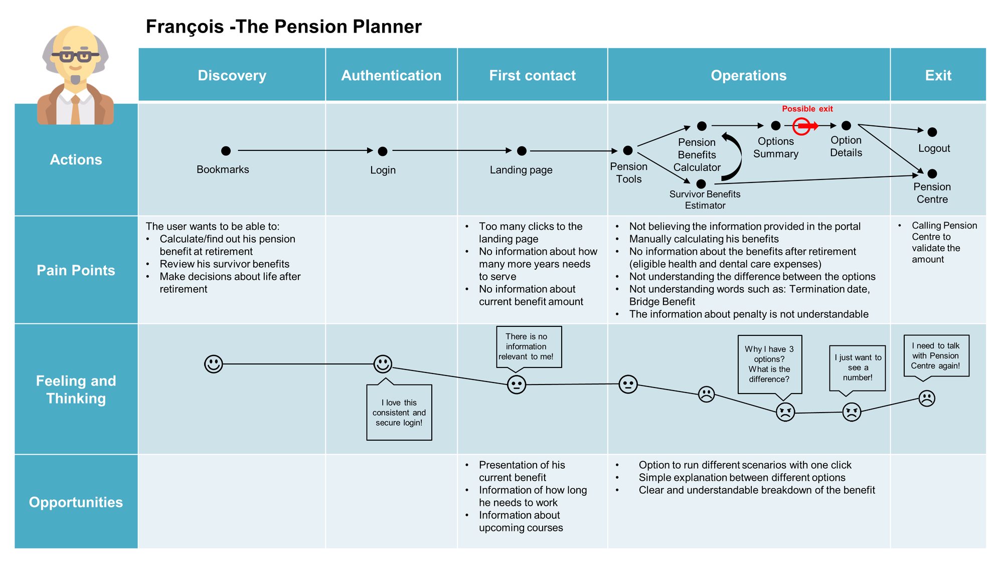 Long Description: This is the journey map for François, the pension planner, as he uses the pension portal. The journey map captures François’ actions, his pain points, what he is feeling and thinking, and opportunities for each stage of his journey: discovery, authentication, first contact, operations and exit. In the discovery phase of François’ journey: • Action: François creates a bookmark. • Pain points: François wants to be able to: o Calculate or find out his pension benefit at retirement o Review his survivor benefits o Make decisions about life after retirement • Feeling and thinking: François is happy • Opportunities: None In the authentication phase of François’ journey: • Action: François logs in • Pain points: None • Feeling and thinking: François is happy and thinks, “I love this consistent and secure login!” • Opportunities: None In the first contact phase of François’ journey: • Action: François goes to the landing page. • Pain points: o Too many clicks to the landing page. o No information about how many more years he needs to serve. o No information about current benefit amount. • Feeling and thinking: François is neutral and thinks, “There is no information relevant to me!” • Opportunities: o Presentation of François’ current benefit o Information on how long he needs to work o Information about upcoming courses In the operations phase of François’ journey: • Action: François uses the pension tools. He uses the Pensions Benefits Calculator and the Survivor Benefits Estimator. He receives an Options Summary. He possibly exits the pension portal before looking at the Option Details. • Pain Points: o Not believing the information provided in the portal. o Manually calculating his benefits. o No information about the benefits after retirement (eligible health and dental care expenses). o Not understanding the difference between the options. o Not understanding words such as: Termination Date, Bridge Benefit. o The information about penalty is not understandable. • Feeling and thinking: François starts out neutral but becomes increasingly unhappy. François thinks, “Why do I have three options? What is the difference?” and “I just want to see a number!” • Opportunities: o Option to run different scenarios with one click. o Simple explanation between different options. o Clear and understandable breakdown of the benefit. In the final exit phase of François’s journey: • Action: François either logs out of the pension portal or contacts the Pension Centre. • Pain Points: Having to call the Pension Centre to validate the amount. • Feeling and thinking: François is unhappy, thinking, “I need to talk with the Pension Centre again!” • Opportunities: None.