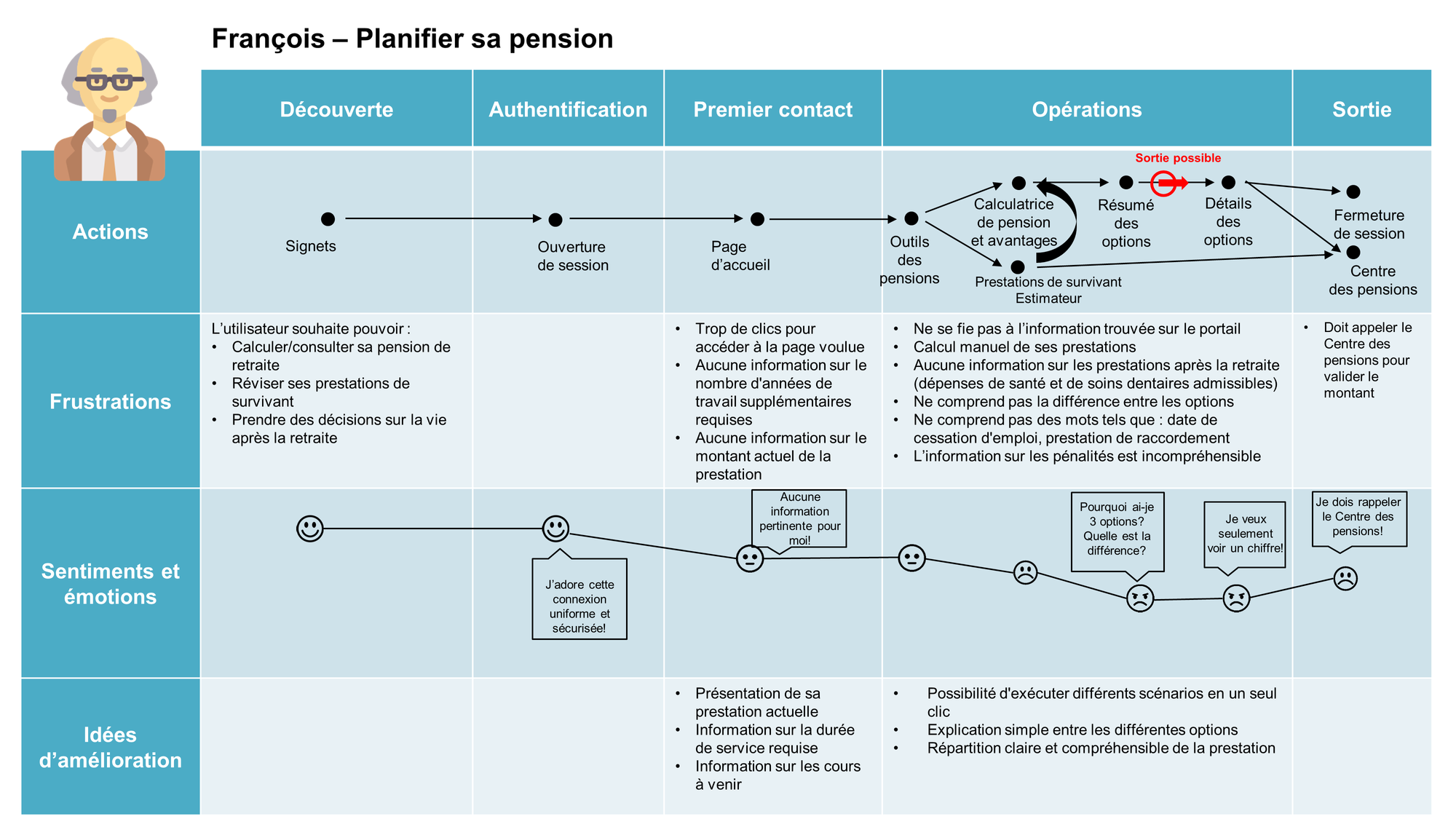 Description longue : Voici le schéma du parcours de François, qui utilise le portail de pension pour planifier sa pension. Ce schéma présente les actions de François, ses frustrations, ses sentiments et ses pensées ainsi que les possibilités lors de chaque étape de son parcours : découverte, authentification, premier contact, opérations et sortie. Durant l’étape de découverte du parcours de François : • Action : François ajoute un signet. • Frustrations : François veut être en mesure de : o calculer ou consulter le montant de ses prestations de retraite; o examiner ses prestations de survivant; o prendre des décisions sur la vie après la retraite. • Sentiments et pensées : François est content. • Possibilités : aucune Pendant l’étape d’authentification du parcours de François : • Action : François ouvre une session. • Frustrations : aucune • Sentiments et pensées : François est content et se dit : « J’aime cette connexion uniforme et sécurisée! ». • Possibilités : aucune Durant l’étape de premier contact du parcours de François : • Action : François se rend à la page d’accueil. • Frustrations : o trop de clics pour accéder à la page d’accueil; o aucune information sur le nombre d’années de travail supplémentaires requises; o aucune information sur le montant actuel de la prestation. • Sentiments et pensées : Ni content ni mécontent, François se dit : « Aucune information pertinente pour moi! » • Possibilités : o présentation de sa prestation actuelle; o information sur la durée de service requise; o information sur les cours à venir. Pendant l’étape des opérations du parcours de François : • Action : François se sert des outils de pension. Il utilise le calculateur des prestations de retraite ainsi que l’estimateur des prestations de survivant. Il reçoit un sommaire des options. Il peut décider de quitter le portail de pension avant d’avoir consulté les détails des options. • Frustrations : o il doute de l’information trouvée sur le portail; o il calcule manuellement ses prestations; o il n’y a pas d’information sur les avantages sociaux après la retraite (dépenses de santé et de soins dentaires admissibles); o il ne comprend pas la différence entre les options; o il ne comprend pas des mots tels que date de cessation d’emploi et prestation de raccordement; o l’information sur les pénalités est incompréhensible. • Sentiments et pensées : Neutre au départ, François est de plus en plus mécontent. Il se dit : « Pourquoi ai je trois options? Quelle est la différence entre les trois? Je veux seulement voir un montant! » • Possibilités : o possibilité d’obtenir différents scénarios en un seul clic; o explication simple des différences entre les options; o ventilation claire et compréhensible des prestations. Lors de l’étape de sortie du parcours de François : • Action : François ferme sa session sur le portail de pension ou communique avec le Centre des pensions. • Frustrations : il doit appeler le Centre des pensions pour valider le montant. • Sentiments et pensées : François est mécontent et se dit : « Je dois encore parler au Centre des pensions! » • Possibilités : aucune